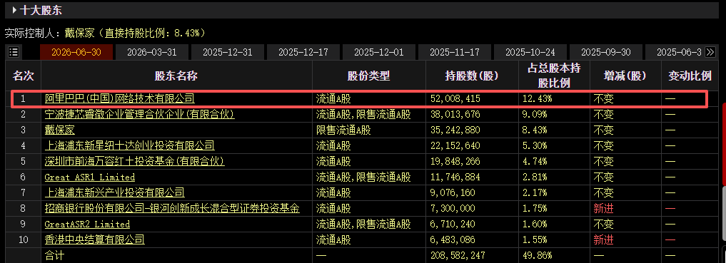 翱捷科技：阿里网络8月17日至9月7日减持公司528.31万股