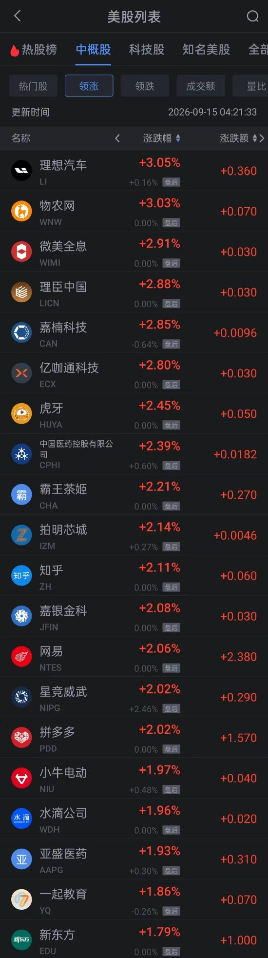 9月15日热门中概股涨跌不一 理想涨超3% 拼多多跌超2%