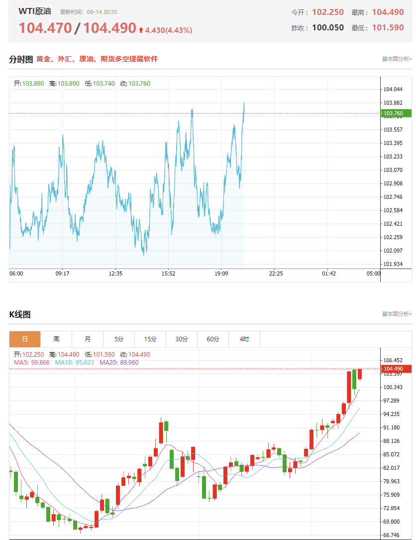 财联社9月14日电，WTI原油期货涨幅扩大至4%，报104.204美元/桶。