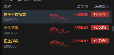 港股收评：恒指涨1.74% 科指涨2.27% 科网股普涨 AI应用股走强 联想涨超6%