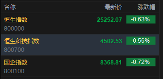 快讯：恒指开盘跌0.63% 恒科指跌0.56% 科网股普跌 联想、网易跌超1% PCB概念部分下跌