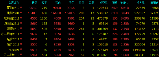 开盘|国内期货主力合约涨跌不一 SC原油涨超6%