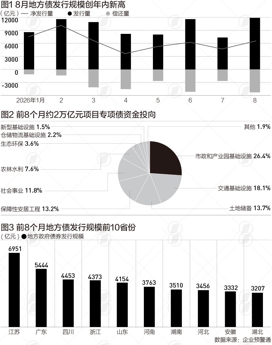 地方政府加快发债，前8个月7.8万亿元地方债投向哪