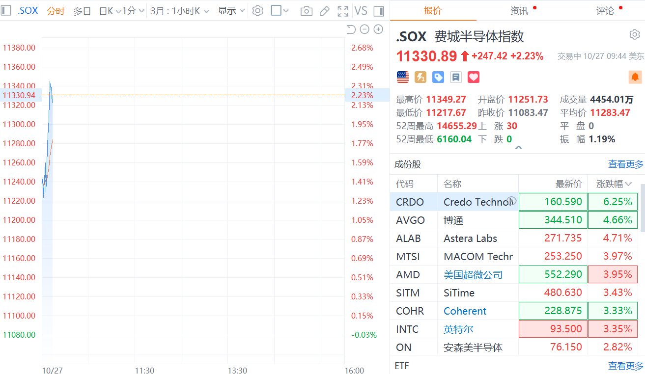费城半导体指数日内涨超2%