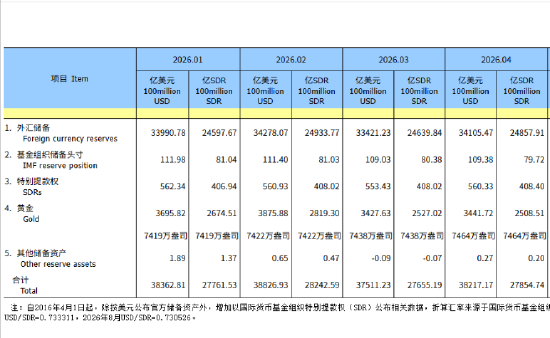 央行:8月末黄金储备升至7673万盎司 连续22个月增持