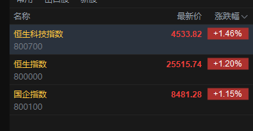 快讯：恒指高开1.2% 科指涨1.46% 科网股、黄金股普涨 芯片股高开