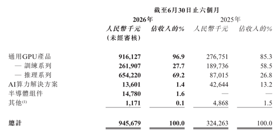 卖GPU的半年赚了1个亿，但扒开财报一看：全靠炒A股！