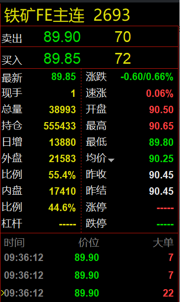 财联社10月15日电，新加坡SGX铁矿石期货价格自2024年以来首次跌破每吨90美元。