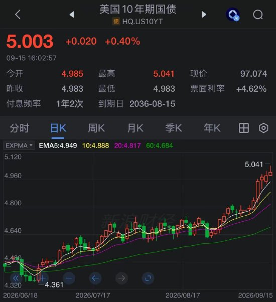 再次攻破重要心理关口 10年期美债收益率创近二十年最高