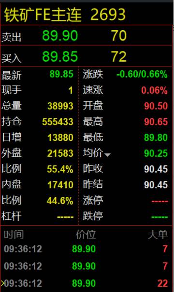 财联社10月15日电,新加坡SGX铁矿石期货价格自2024年以来首次跌破每吨90美元。
