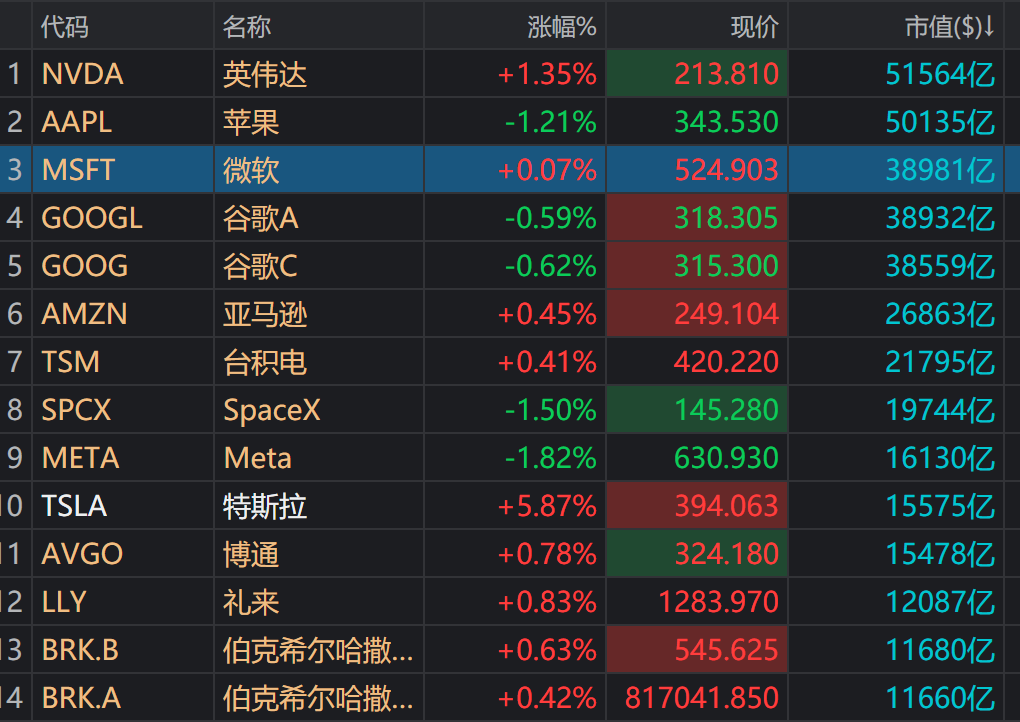 微软市值重回全球第三 谷歌A股退居第四
