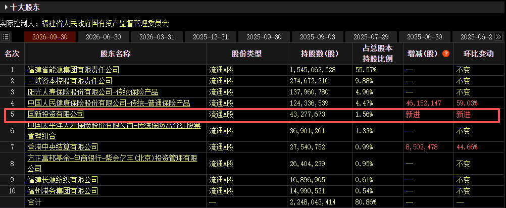 国新投资Q3新进成为福能股份第五大股东