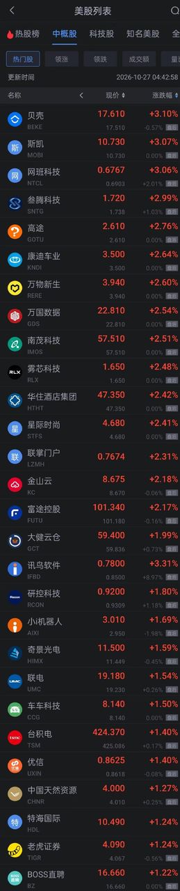 10月27日热门中概股多数上涨 贝壳涨超3% 富途涨超2% 拼多多跌超1%