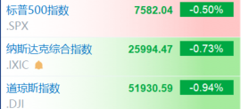 道琼斯指数向下跌破52000点 创8月份以来新低