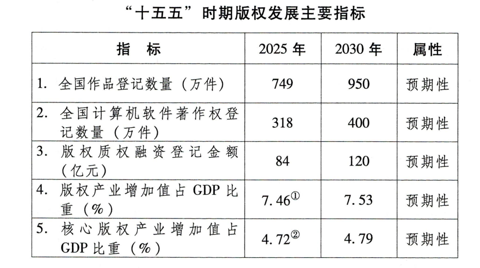 国家版权局：2025年版权质权融资登记金额为84亿元 2030年目标为120亿元
