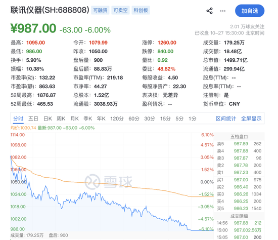 大跌6%，联讯仪器股价跌破千元关口！A股千元股，仅剩贵州茅台