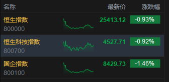 港股收评：恒指跌0.93% 科指跌0.92% 科网股跌多涨少 内银股普跌 PCB概念股、存储半导体股逆势走强