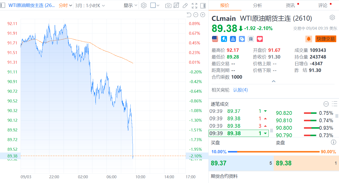 WTI原油期货价格跌超2%