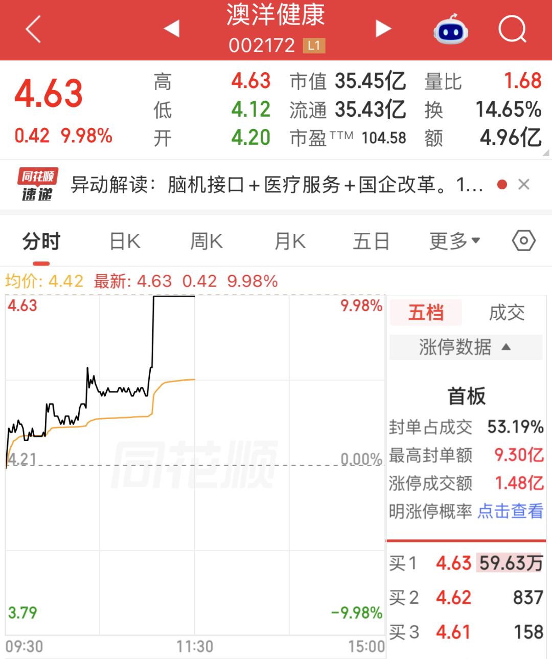 002172，直线涨停，封单一度超200万手！我国首款AI辅助创新药获批上市，机构扎堆关注12只概念股